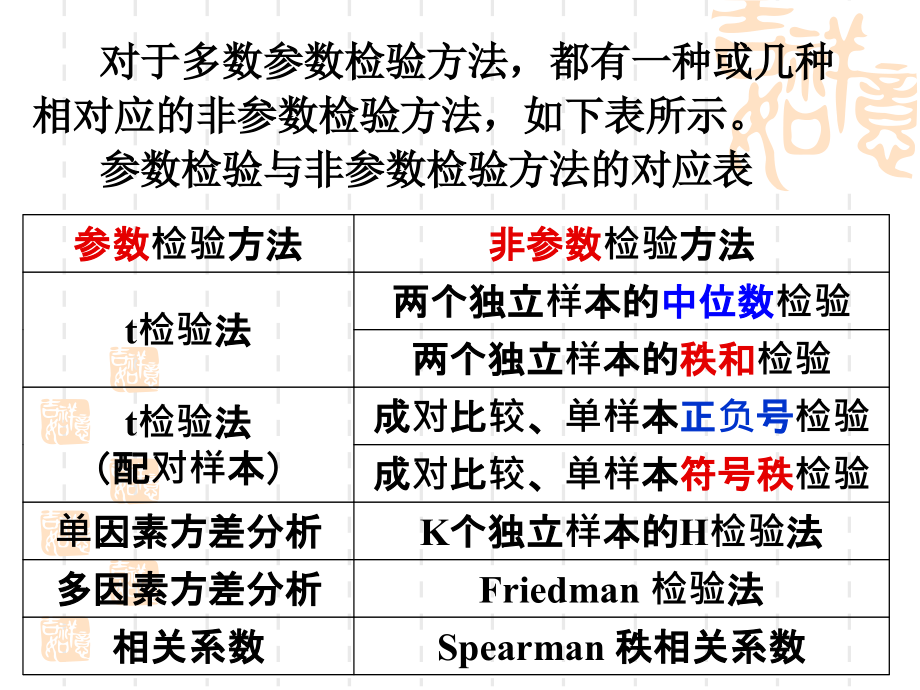 《非参数假设检验》第四次课参数检验只有在关于总体分布的假设成立时_第4页