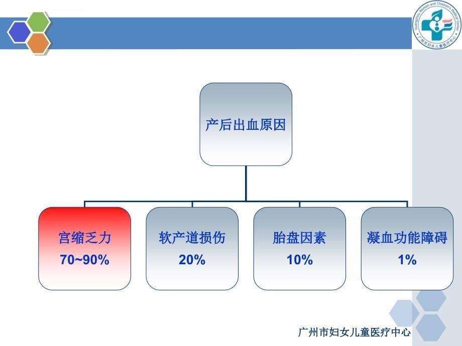 查房产后出血的三级预警课件_第5页