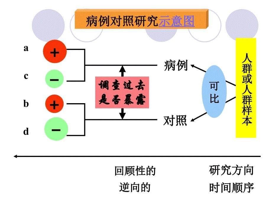 实习五病例对照研究课件_第5页