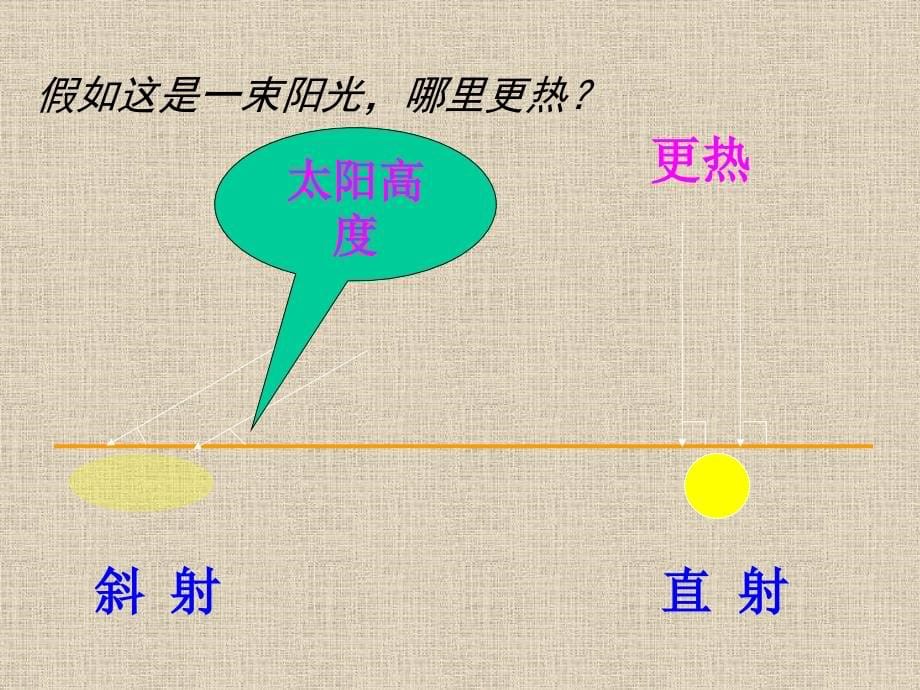 2课时七年级地理上册第三节_影响气候的主要因素课件湘教版_第5页