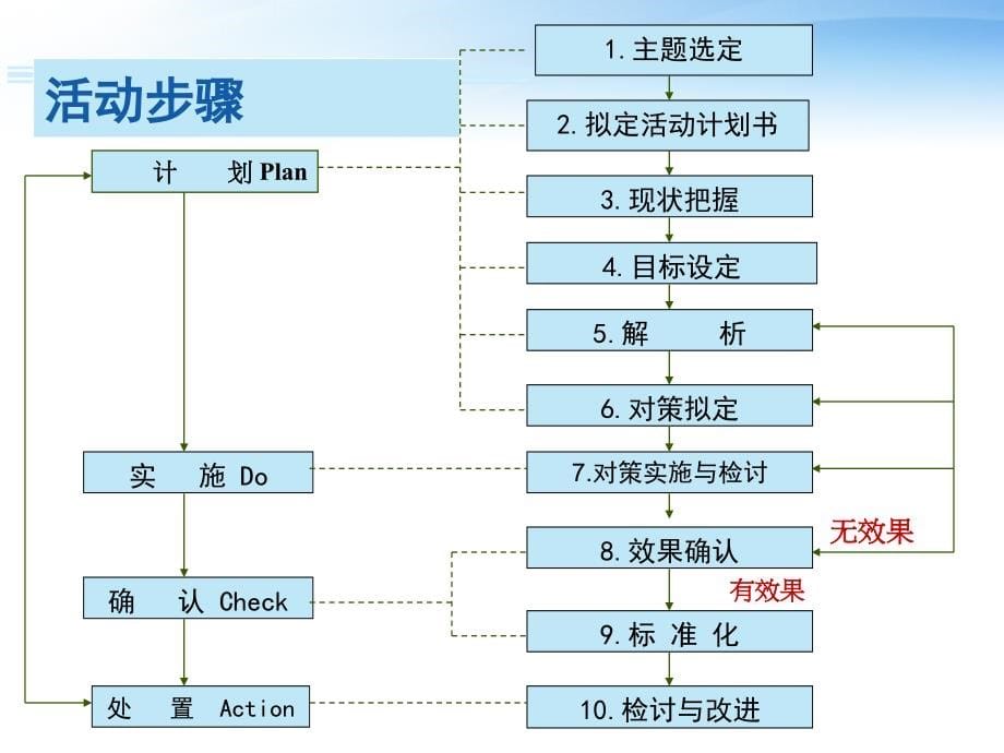 总结汇报模板课件_第5页