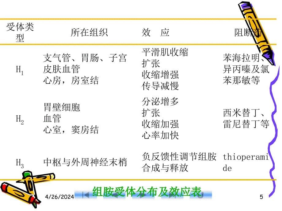 药理影响自体活性物质药物课件_第5页