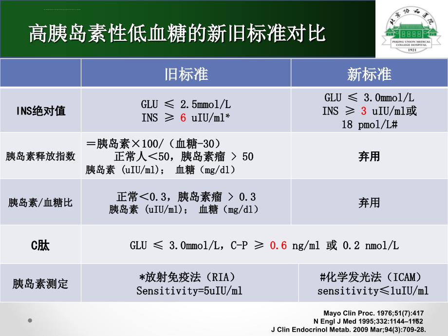 高胰岛素性低血糖的诊断进展课件_第3页