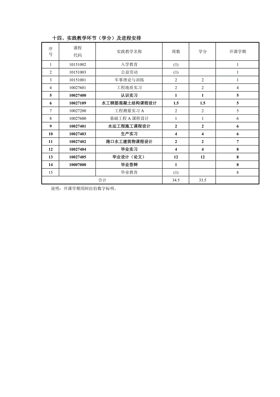 十二,各类课程学时,学分结构表_第3页