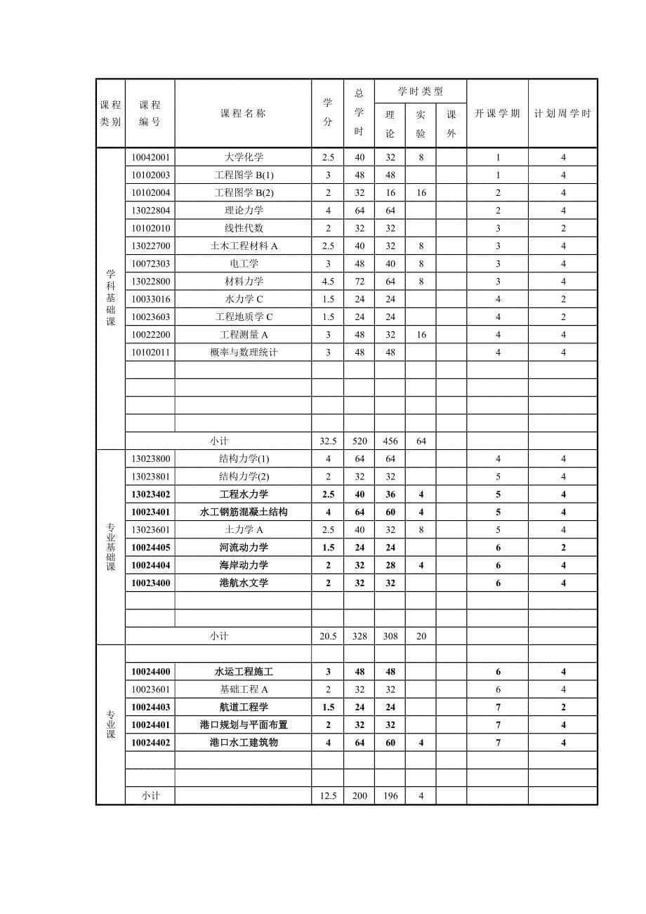 十二,各类课程学时,学分结构表_第5页