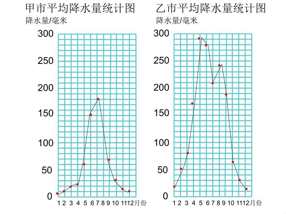 北师大版数学六年级上册《复式折线统计图》课件_5_第5页