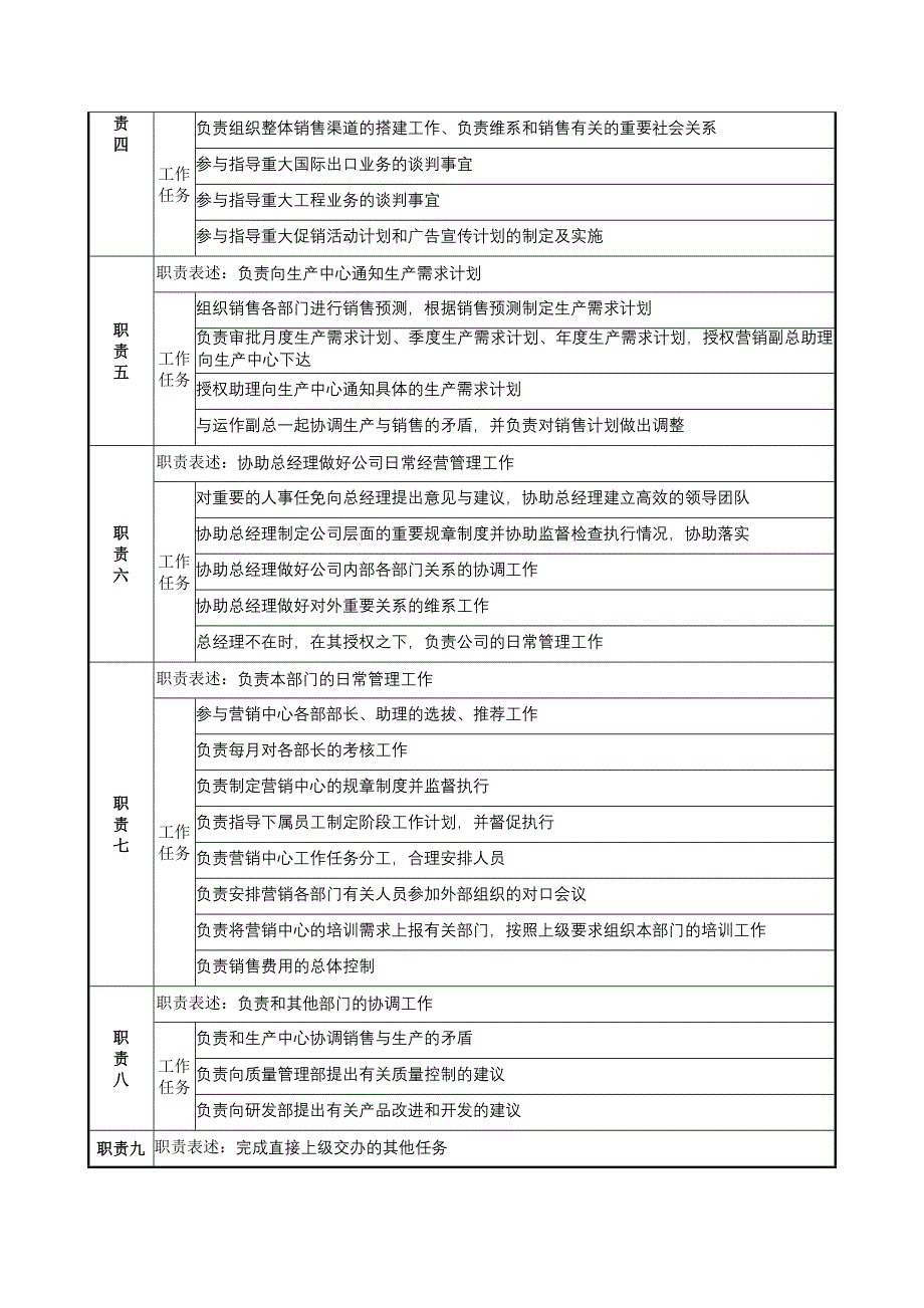 材料行业营销中心营销副总经理岗位说明书_第2页