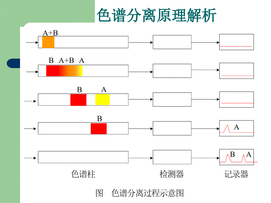 气相、液相色谱仪培训北分_第4页