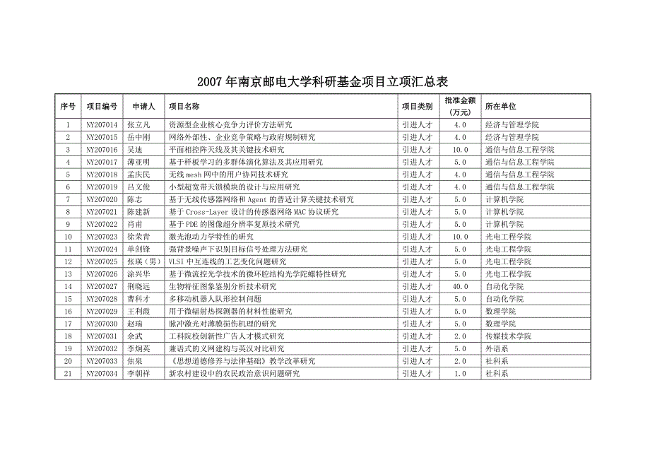 2007年南京邮电大学科研基金项目立项汇总表_第1页