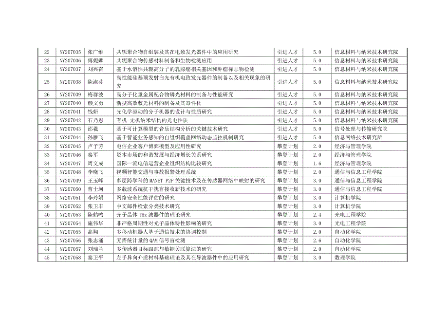 2007年南京邮电大学科研基金项目立项汇总表_第2页