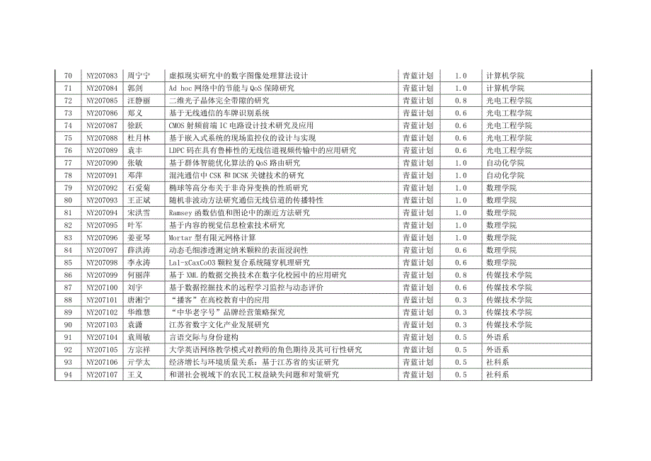 2007年南京邮电大学科研基金项目立项汇总表_第4页