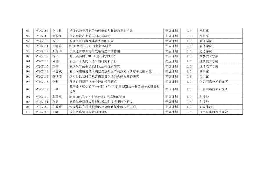 2007年南京邮电大学科研基金项目立项汇总表_第5页