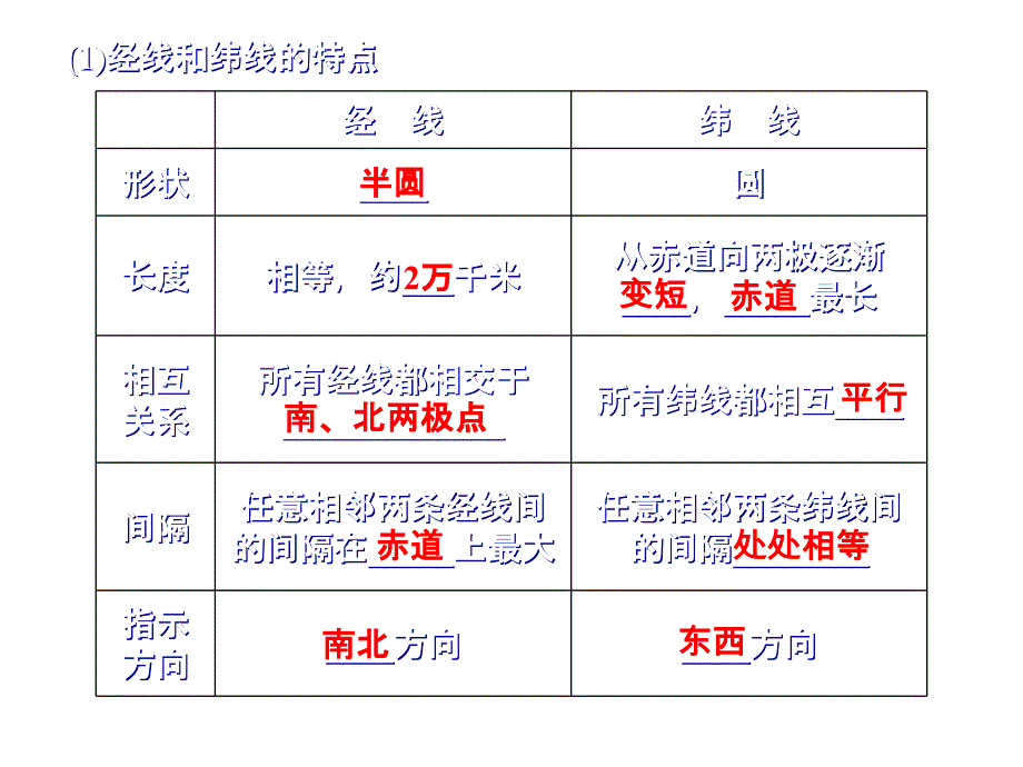 2013届地理一轮复习人教版课件地球与地图_第2页