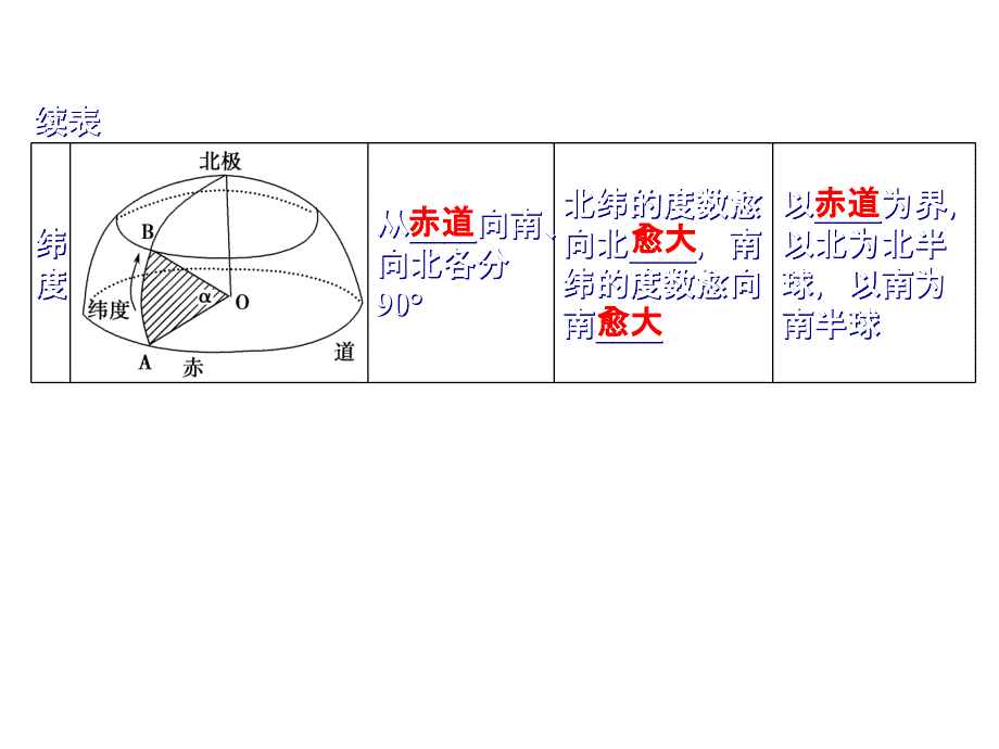 2013届地理一轮复习人教版课件地球与地图_第4页