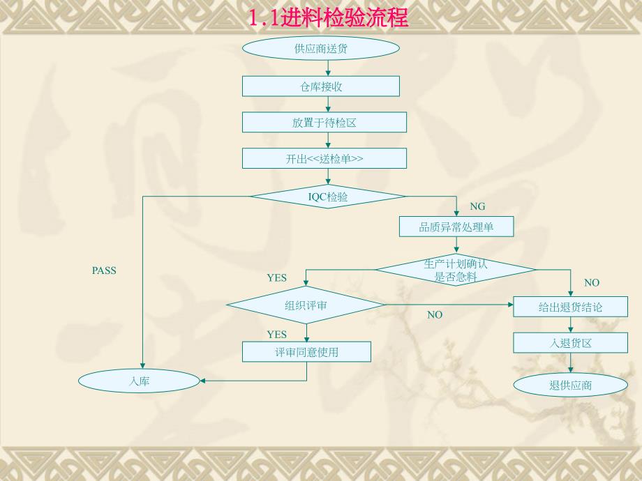 品质控制流程图_第4页