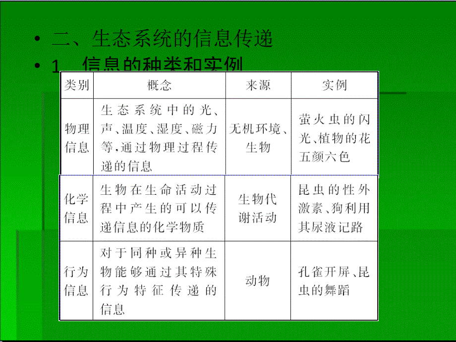 2015届高考生物一轮复习配套课件必修三第5章第2讲生态系统的物质循环信息传递及稳定性_第4页