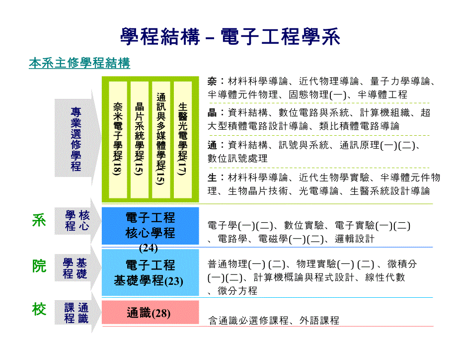 学程结构–电子工程学系_第1页