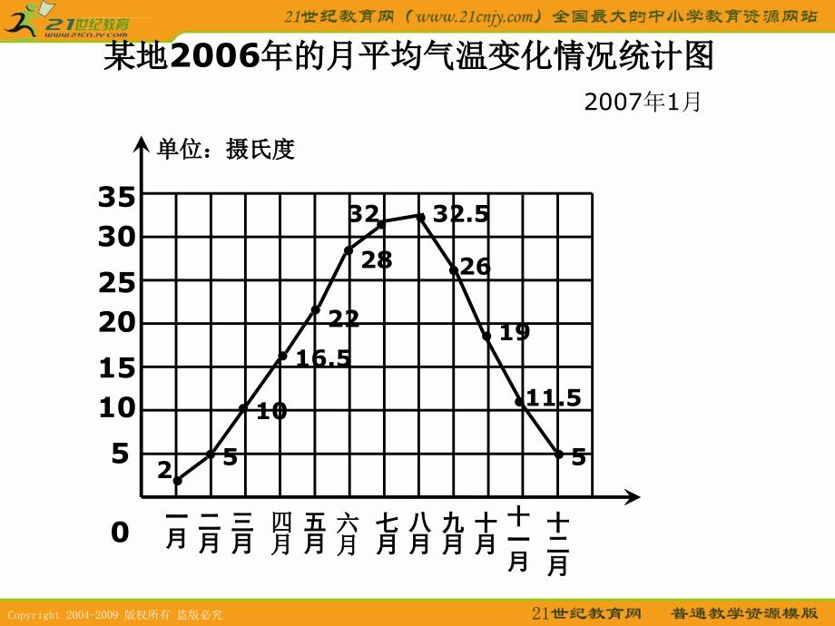 （人教新课标）六年级数学下册课件复式折线统计图_第4页