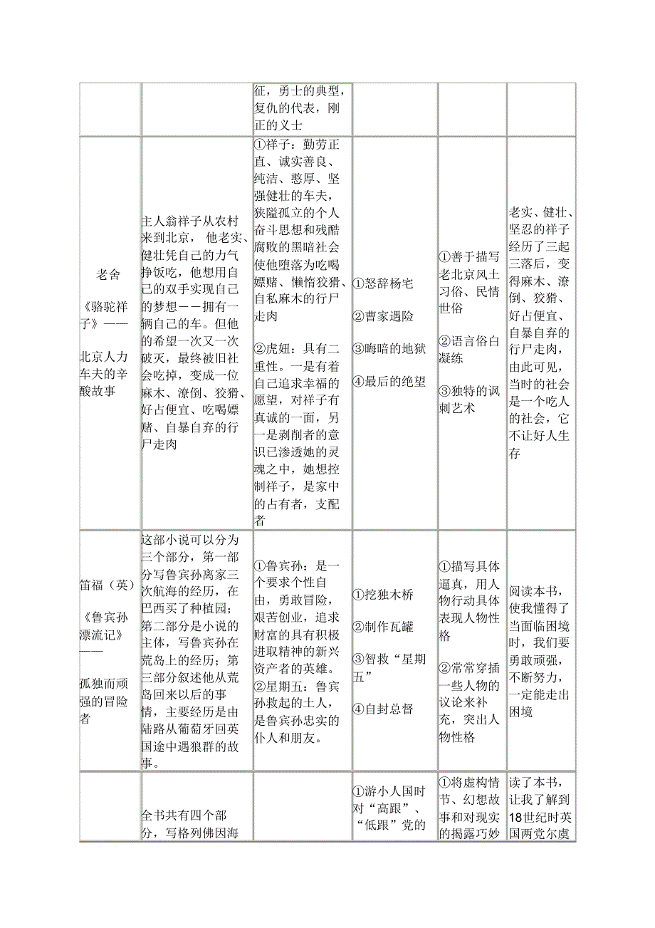 六部名著阅读简明表_第2页