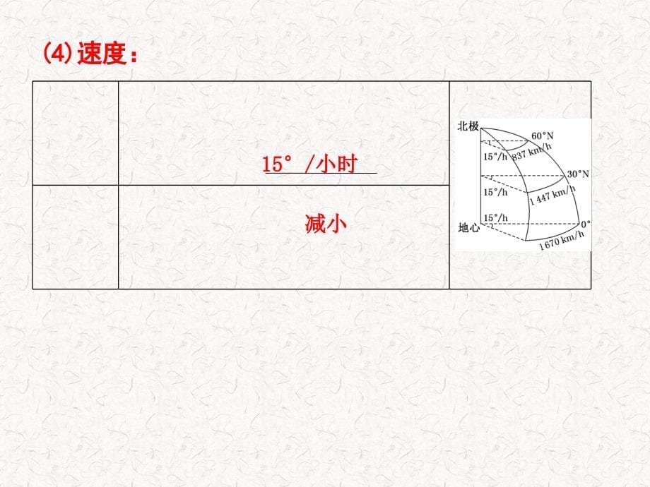 地球自传昼夜长短的变化（湘教版湖南专用）_第5页