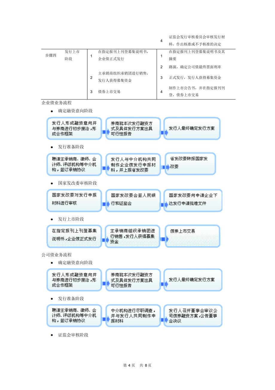 公司债与企业债的发行条件及流程_第4页