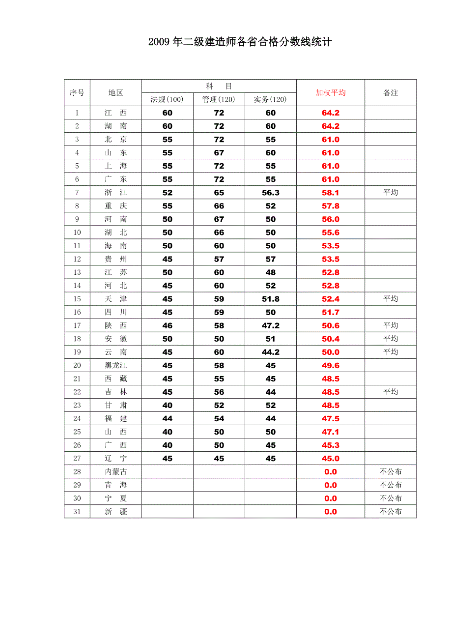 2009-2011年二级建造师合格分数线_第1页