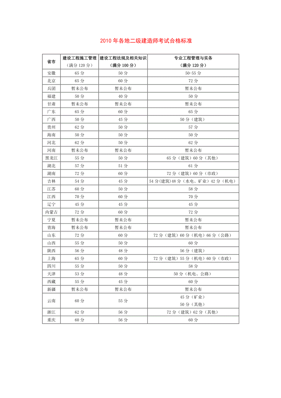 2009-2011年二级建造师合格分数线_第3页