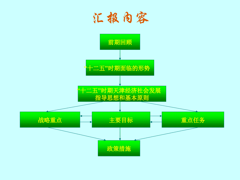 天津十二五规划的思路与重点解析社科院_第2页