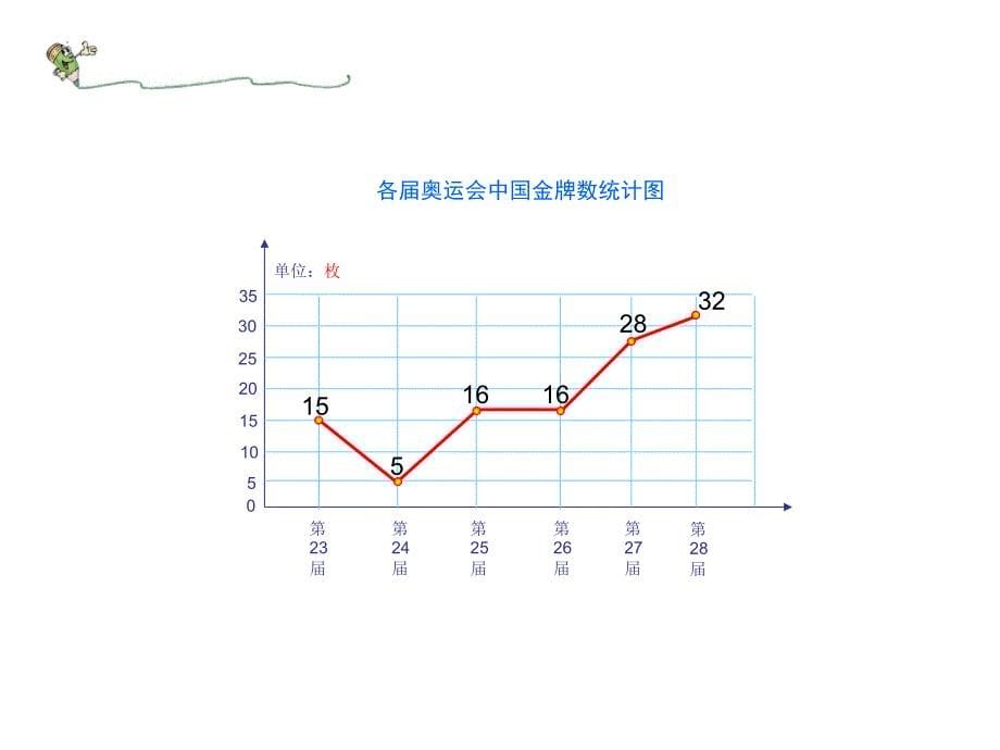 折线统计图ppt课件人教新课标六年级数学下册第十二册课件_第5页