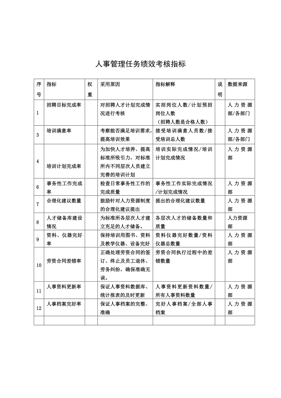 XX建筑研究所人力资源部人事管理任务绩效考核指标_第1页