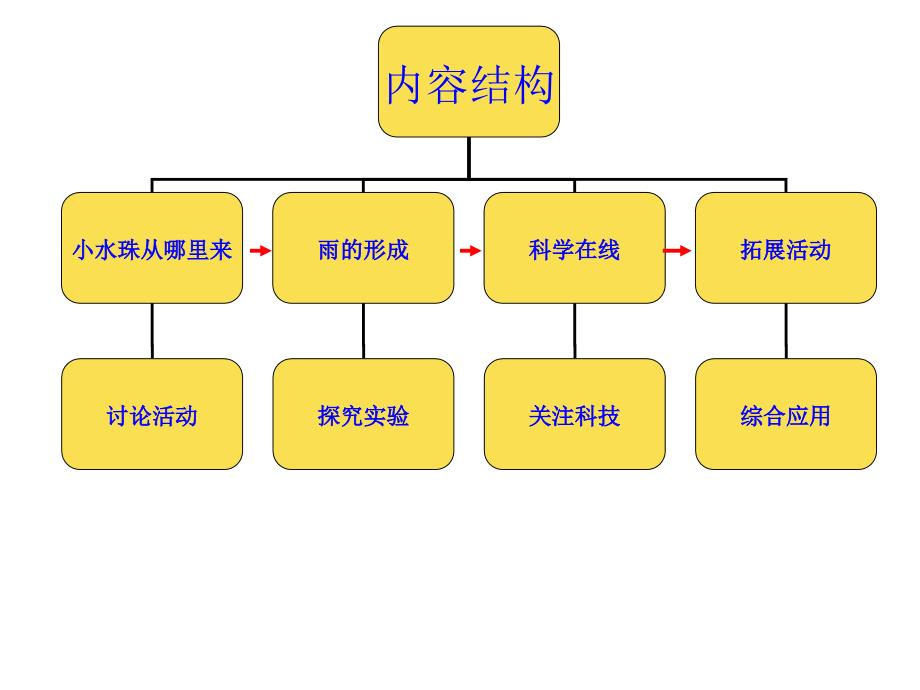 精品ppt河北版科学四年级下册物质状态单元_第3页