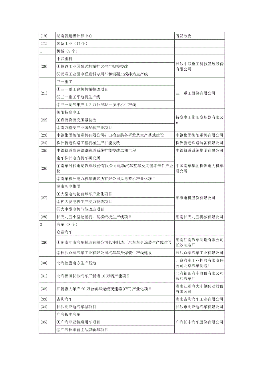 2010年湖南省重点工程_第2页