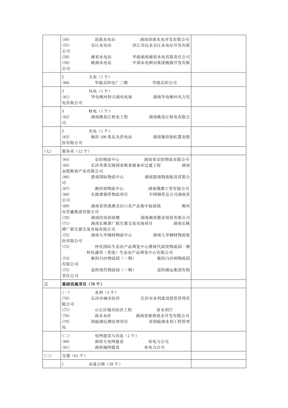 2010年湖南省重点工程_第4页