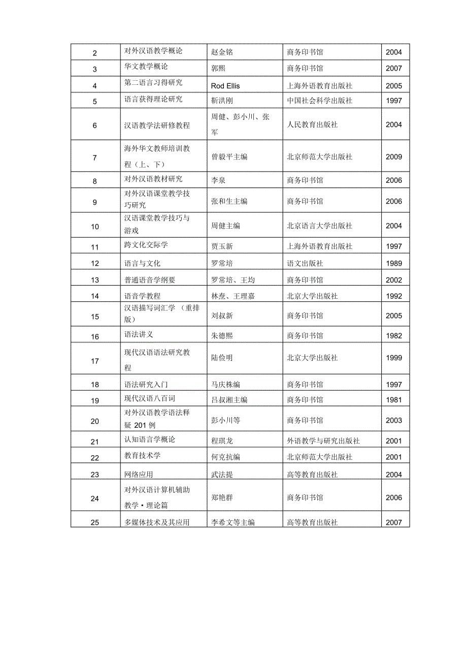 全日制汉语国际教育硕士培养方案(国内)_第5页