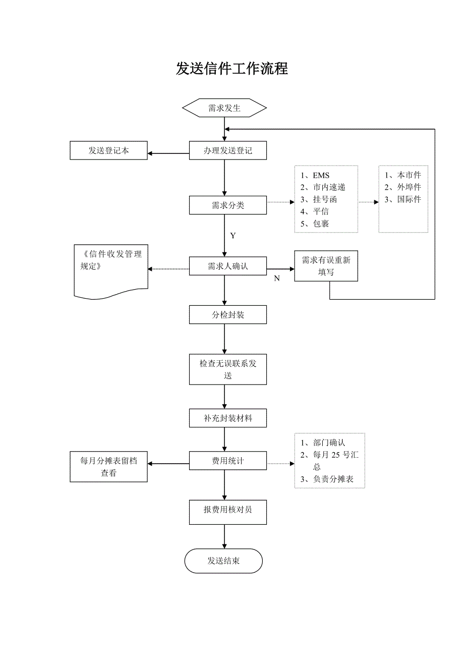 发送信件工作流程_第1页