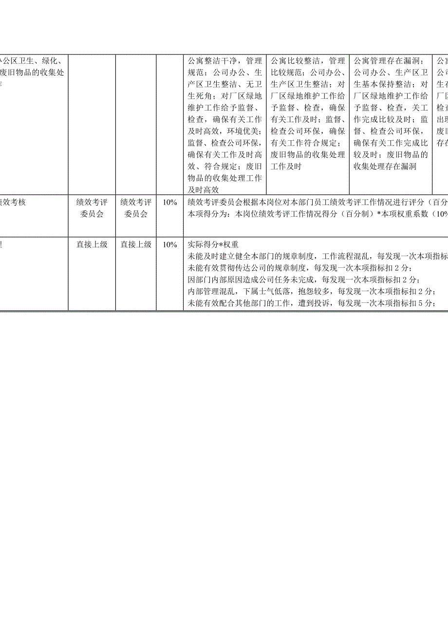 机械行业-物业环境管理部经理关键业绩指标（KPI）_第2页