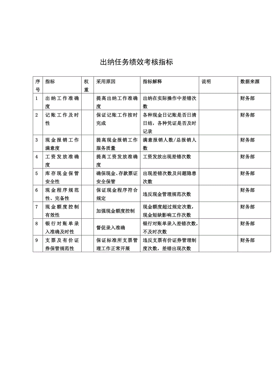 XX建筑研究所财务部出纳任务绩效考核指标_第1页