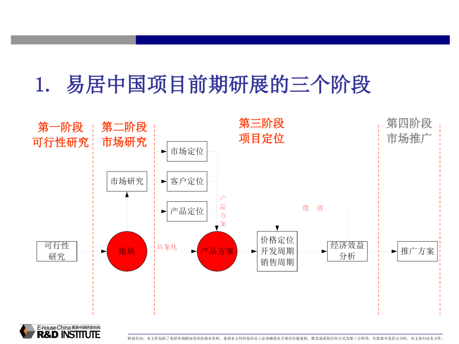 易居咨询中心项目前期报告的要点及方法_第2页