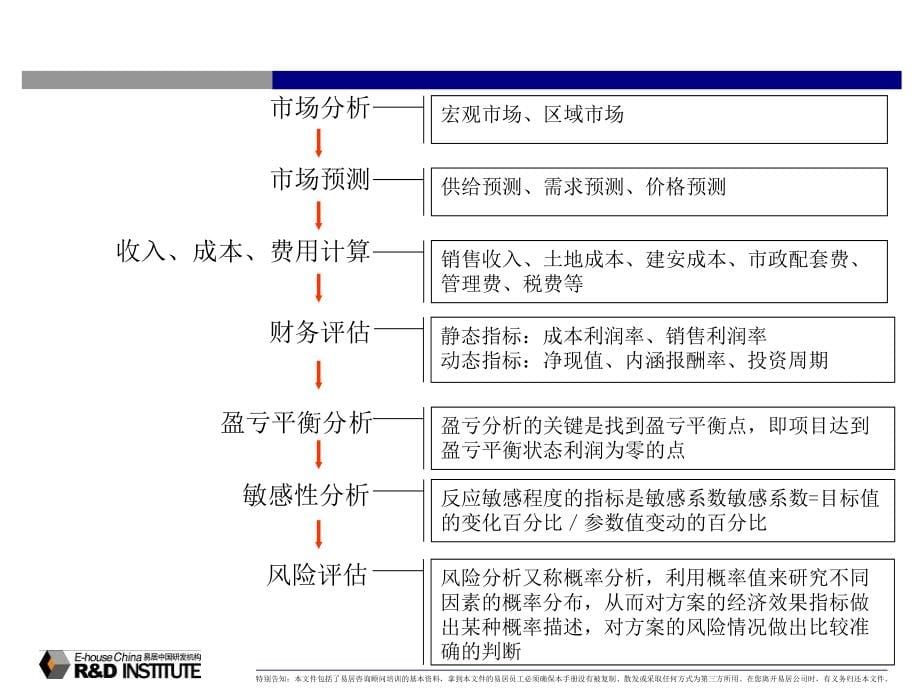 易居咨询中心项目前期报告的要点及方法_第5页