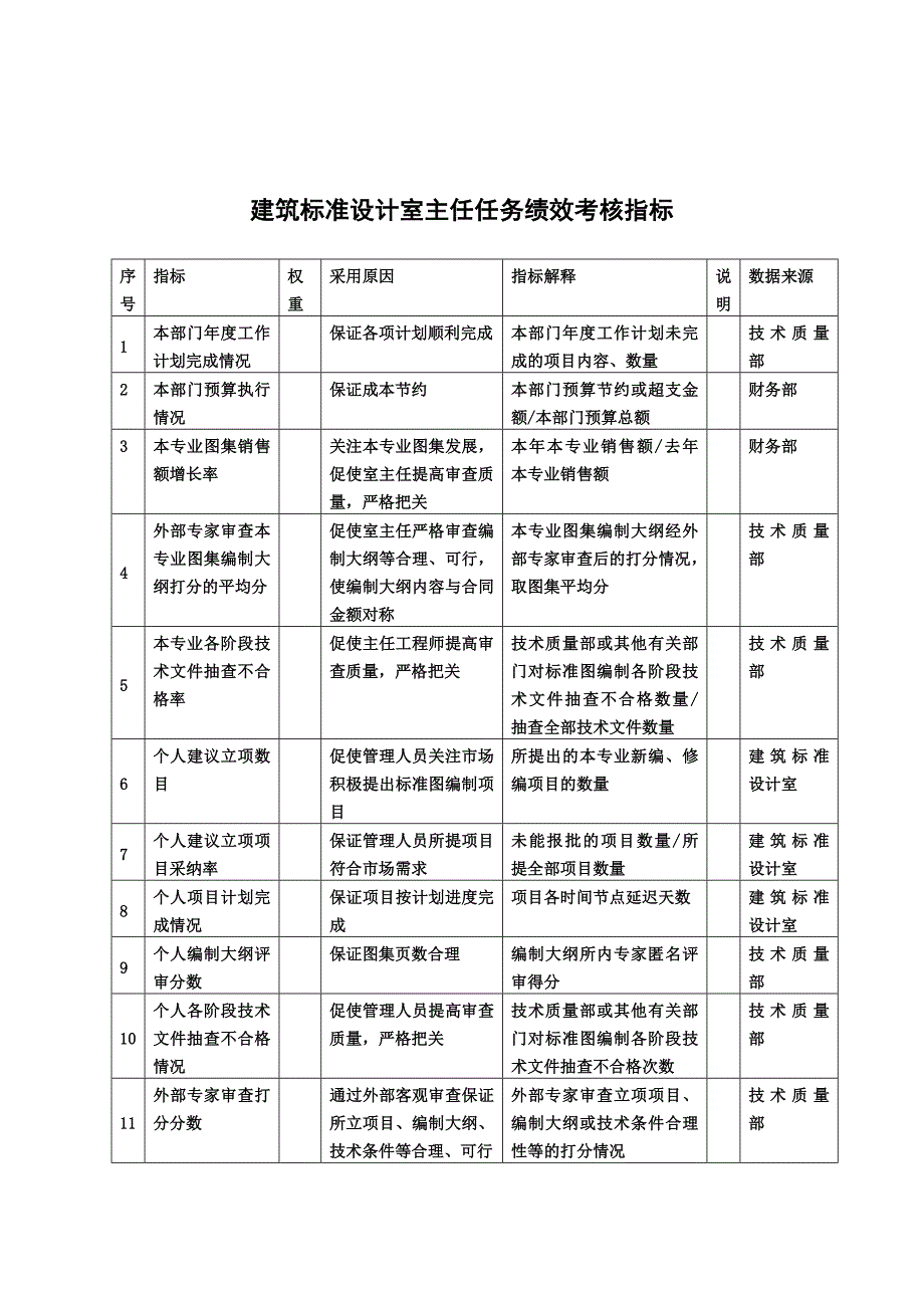 XX建筑研究所建筑标准设计室主任任务绩效考核指标_第1页