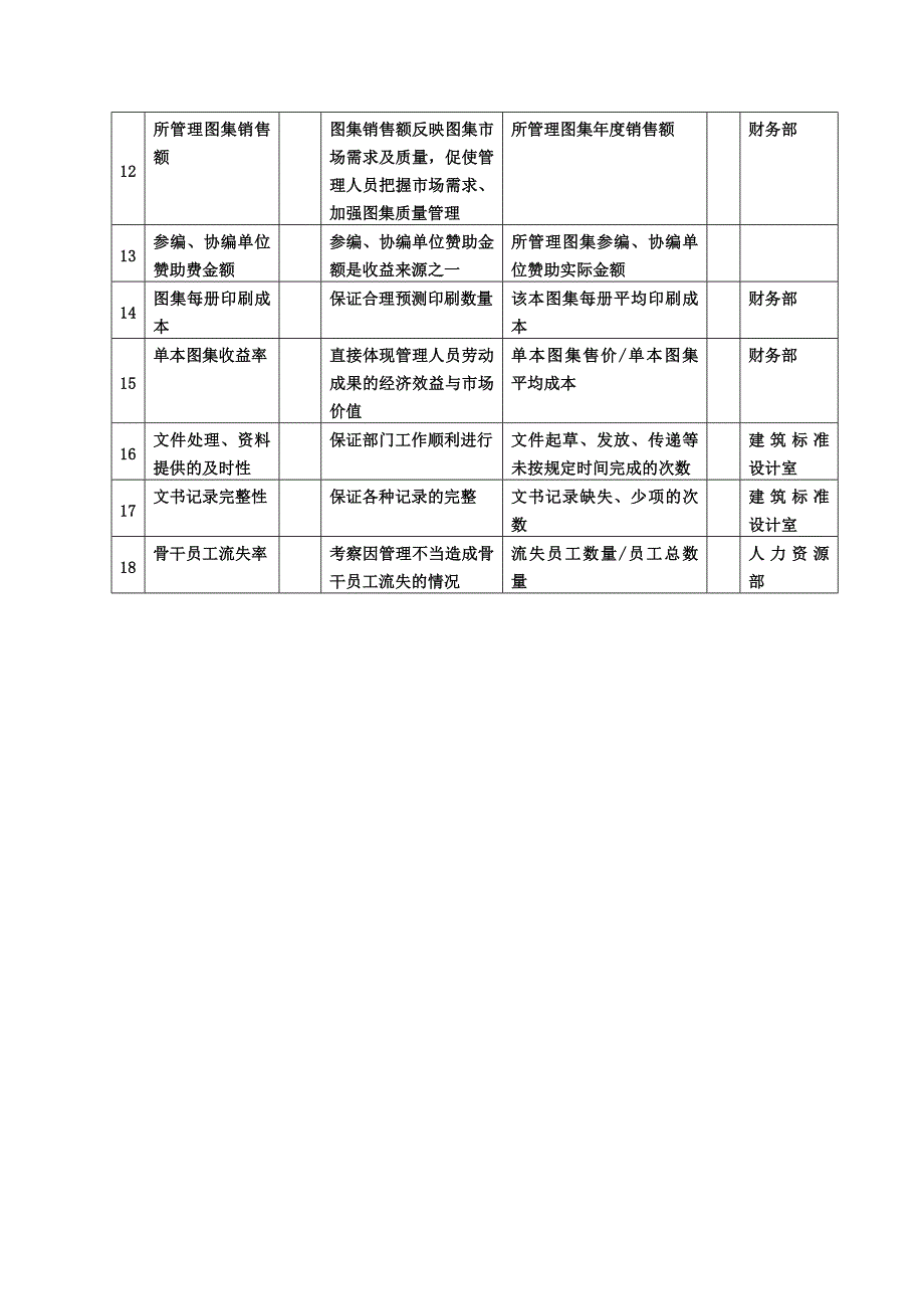 XX建筑研究所建筑标准设计室主任任务绩效考核指标_第2页