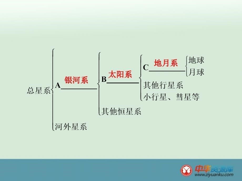 2014届吉林省松原市扶余县第一中学高考地理一轮复习课件12《宇宙中的地球太阳对地球的影响》（人教版）_1_第5页