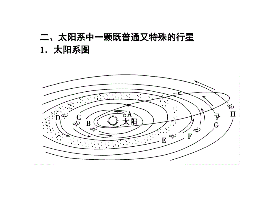 2014届高考地理一轮复习备考设计课件（人教版）宇宙中的地球和太阳对地球的影响_第2页