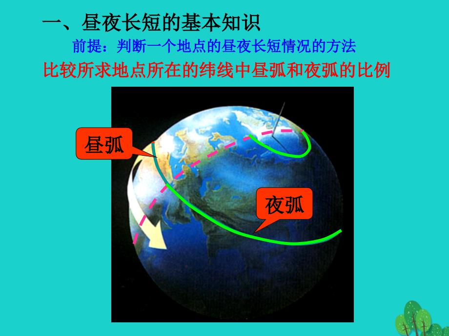 河北省新乐市第一中学高中地理12太阳对地球的影响昼夜长短的变化课件新人教版必修_第2页