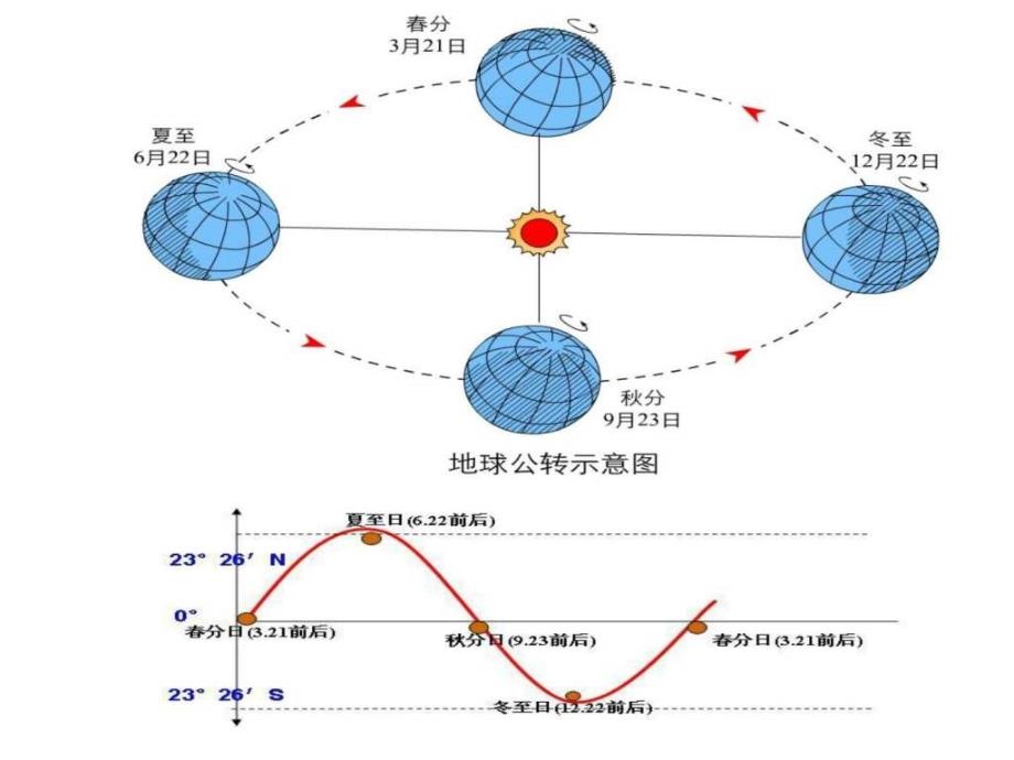 地球自转和公转的地理意义昼夜长短变化四季五带划_第2页