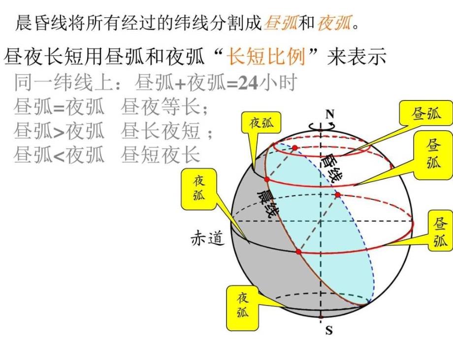 地球自转和公转的地理意义昼夜长短变化四季五带划_第3页