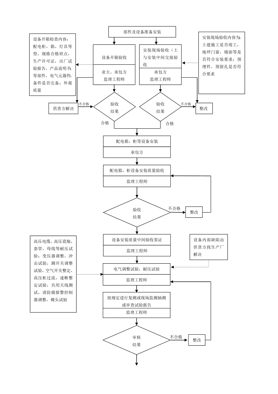 建筑电气安装工程质量监理的工作流程图_第2页