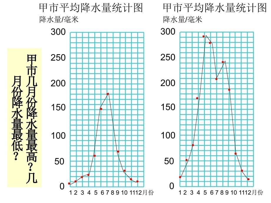 北师大版数学六年级上册《复式折线统计图》课件2013_第5页