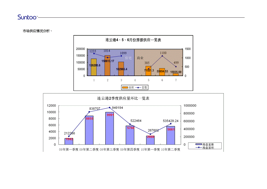 2010年连云港房地产市场第二季度调研报告_第4页