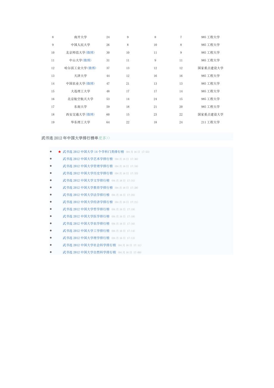 2012中国大学14个学科排行榜中国大学350强19所一流大学_第2页